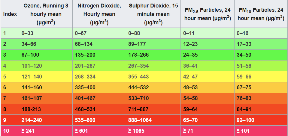 ../_images/P053_AirQualityIndex_Wikipedia.png