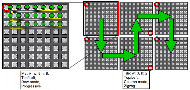 Specific Matrix and Tile configuration