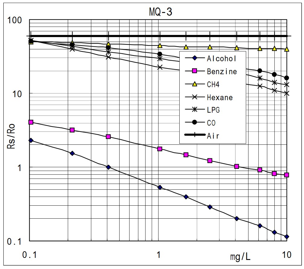 Relation between gas level and sensor resistance (``Rsensor/Rzero``)