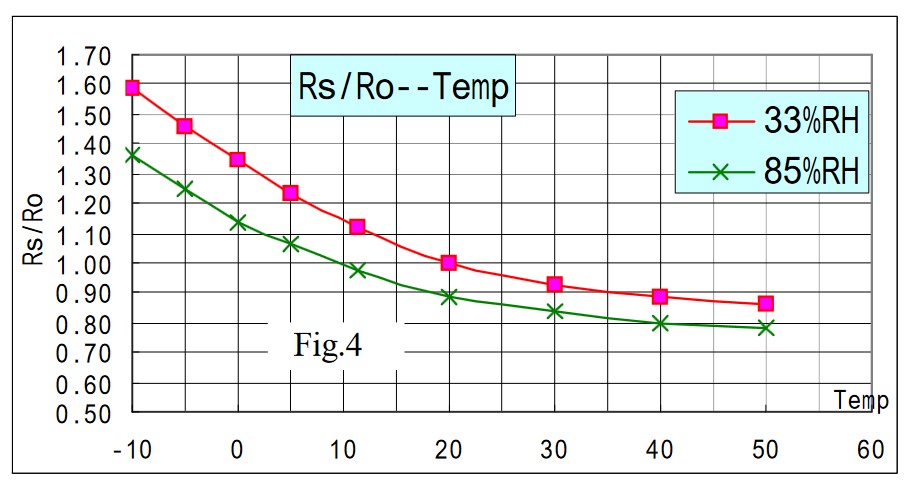 Relation between temperature & humidity versus sensor resistance (``Rsensor/Rzero``)